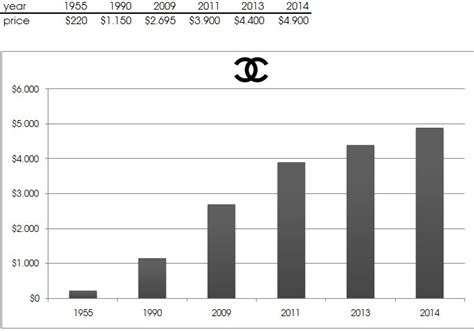 chanel bourse coursance|Chanel Stock Price .